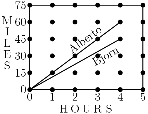 [asy] for (int a = 0; a < 6; ++a) { for (int b = 0; b < 6; ++b) { dot((4*a,3*b)); } } draw((0,0)--(20,0)--(20,15)--(0,15)--cycle); draw((0,0)--(16,12)); draw((0,0)--(16,9)); label(rotate(30)*"Bjorn",(12,6.75),SE); label(rotate(37)*"Alberto",(11,8.25),NW); label("$0$",(0,0),S); label("$1$",(4,0),S); label("$2$",(8,0),S); label("$3$",(12,0),S); label("$4$",(16,0),S); label("$5$",(20,0),S); label("$0$",(0,0),W); label("$15$",(0,3),W); label("$30$",(0,6),W); label("$45$",(0,9),W); label("$60$",(0,12),W); label("$75$",(0,15),W); label("H",(6,-2),S); label("O",(8,-2),S); label("U",(10,-2),S); label("R",(12,-2),S); label("S",(14,-2),S); label("M",(-4,11),N); label("I",(-4,9),N); label("L",(-4,7),N); label("E",(-4,5),N); label("S",(-4,3),N); [/asy]