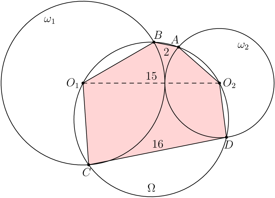 [asy] import geometry; size(10cm); point O1=(0,0),O2=(15,0),B=9*dir(30); circle w1=circle(O1,9),w2=circle(O2,6),o=circle(O1,O2,B); point A=intersectionpoints(o,w2)[1],D=intersectionpoints(o,w2)[0],C=intersectionpoints(o,w1)[0]; filldraw(A--B--O1--C--D--O2--cycle,0.2*red+white,black); draw(w1); draw(w2); draw(O1--O2,dashed); draw(o); dot(O1); dot(O2); dot(A); dot(D); dot(C); dot(B); label("$\omega_1$",8*dir(110),SW); label("$\omega_2$",5*dir(70)+(15,0),SE); label("$O_1$",O1,W); label("$O_2$",O2,E); label("$B$",B,N+1/2*E); label("$A$",A,N+1/2*W); label("$C$",C,S+1/4*W); label("$D$",D,S+1/4*E); label("$15$",midpoint(O1--O2),N); label("$16$",midpoint(C--D),N); label("$2$",midpoint(A--B),S); label("$\Omega$",o.C+(o.r-1)*dir(270)); [/asy]